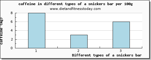 a snickers bar caffeine per 100g